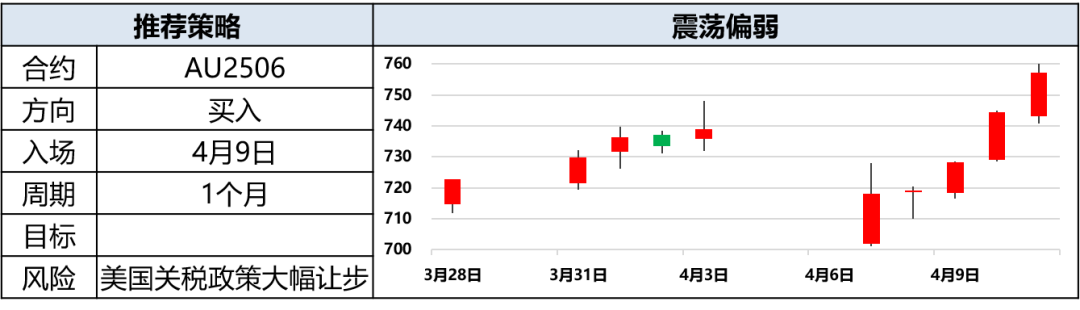 興期研究：關(guān)稅情緒沖擊轉(zhuǎn)向影響驗(yàn)證，多貴金屬空大宗工業(yè)品