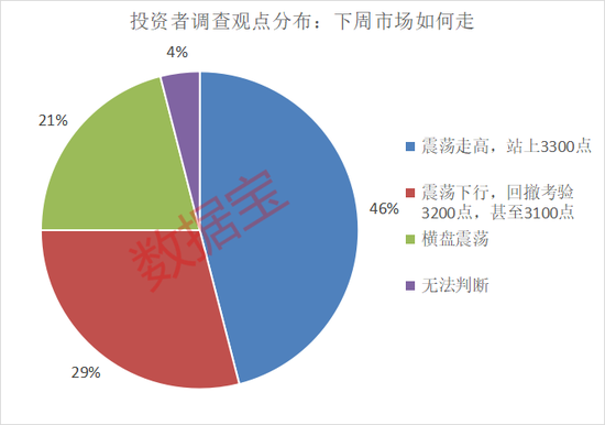 濫施關(guān)稅，后市關(guān)注什么？下周A股怎么走，投資者看好站上3300點