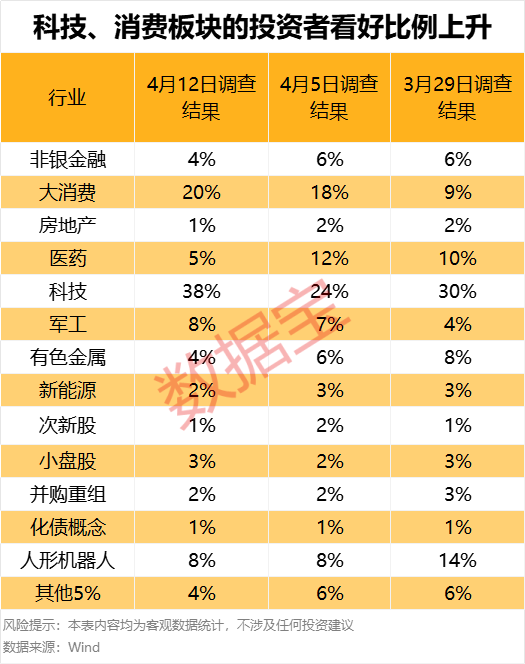 濫施關(guān)稅，后市關(guān)注什么？下周A股怎么走，投資者看好站上3300點