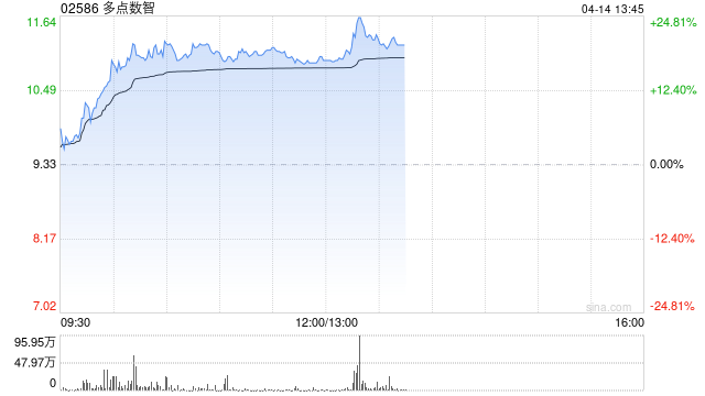 零售股早盤(pán)走勢(shì)強(qiáng)勁 多點(diǎn)數(shù)智漲超18%老鋪黃金漲超10%
