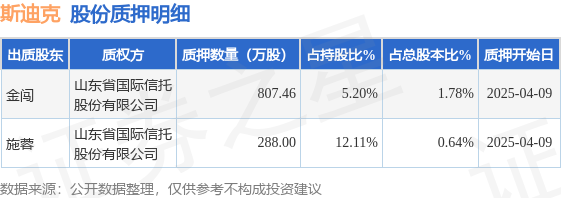 斯迪克（300806）股東金闖、施蓉合計質(zhì)押1095.46萬股，占總股本2.42%