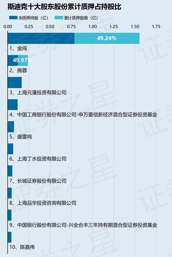 斯迪克（300806）股東金闖、施蓉合計質(zhì)押1095.46萬股，占總股本2.42%