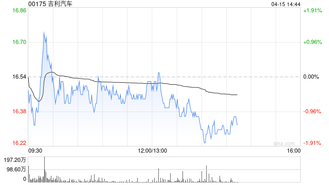 吉利汽車因認股權(quán)獲行使而發(fā)行6.1萬股股份