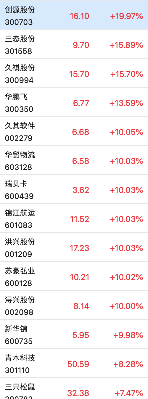 這只新股一度大漲超134%！兩個(gè)板塊突然爆發(fā)，多只個(gè)股“20CM”漲停