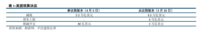 關稅博弈深化，美債可否抄底？