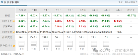 中信建投周紫光旗下基金2年虧52.93%，低碳成長混合虧57.77%，引基民質(zhì)疑