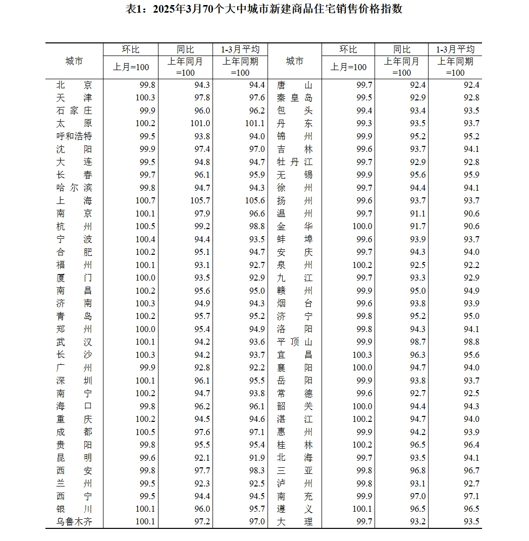 70城3月房?jī)r(jià)數(shù)據(jù)公布，一線城市二手房?jī)r(jià)格環(huán)比上漲0.2%！24城新房房?jī)r(jià)環(huán)比上漲