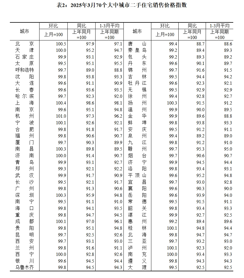 70城3月房?jī)r(jià)數(shù)據(jù)公布，一線城市二手房?jī)r(jià)格環(huán)比上漲0.2%！24城新房房?jī)r(jià)環(huán)比上漲