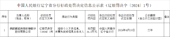 撫順順城撫銀村鎮(zhèn)銀行被罰16.2萬(wàn)元：提供個(gè)人不良信息 未事先告知信息主體本人