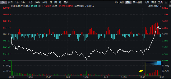 滬深300放量翹尾，國(guó)家隊(duì)叒出手？中字頭“現(xiàn)金?！睆?qiáng)勢(shì)助攻，300現(xiàn)金流ETF又跑贏！