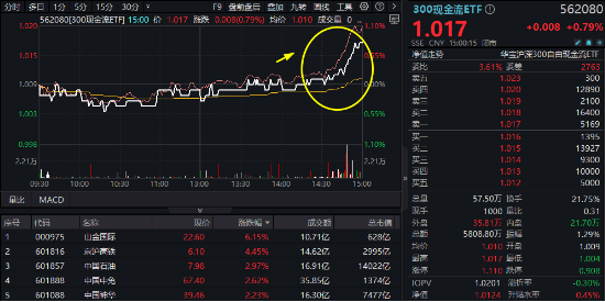 滬深300放量翹尾，國(guó)家隊(duì)叒出手？中字頭“現(xiàn)金牛”強(qiáng)勢(shì)助攻，300現(xiàn)金流ETF又跑贏！