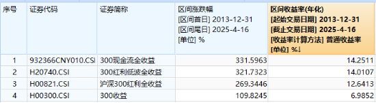 滬深300放量翹尾，國(guó)家隊(duì)叒出手？中字頭“現(xiàn)金?！睆?qiáng)勢(shì)助攻，300現(xiàn)金流ETF又跑贏！