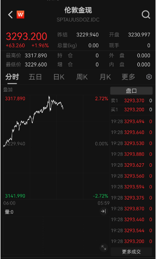 金價“又雙叒”創(chuàng)新高 國內(nèi)金飾邁入千元時代 還能上車嗎？