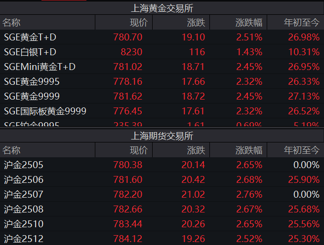 金價“又雙叒”創(chuàng)新高 國內(nèi)金飾邁入千元時代 還能上車嗎？