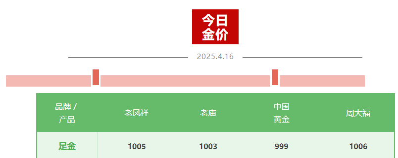金價“又雙叒”創(chuàng)新高 國內(nèi)金飾邁入千元時代 還能上車嗎？