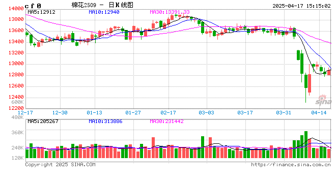 卓創(chuàng)資訊：4月USDA下調(diào)全球棉花消費(fèi) 上調(diào)期末庫存