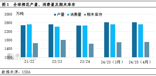 卓創(chuàng)資訊：4月USDA下調(diào)全球棉花消費(fèi) 上調(diào)期末庫存