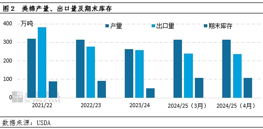 卓創(chuàng)資訊：4月USDA下調(diào)全球棉花消費(fèi) 上調(diào)期末庫存