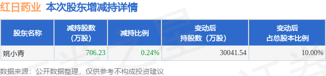4月17日紅日藥業(yè)發(fā)布公告，股東減持706.23萬股
