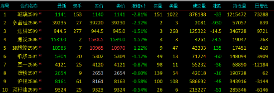 開(kāi)盤(pán)|國(guó)內(nèi)期貨主力合約互有漲跌 SC原油漲超3%