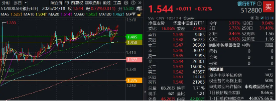 穩(wěn)！四大行再創(chuàng)新高，銀行ETF（512800）逆市9連陽，規(guī)模沖擊80億元