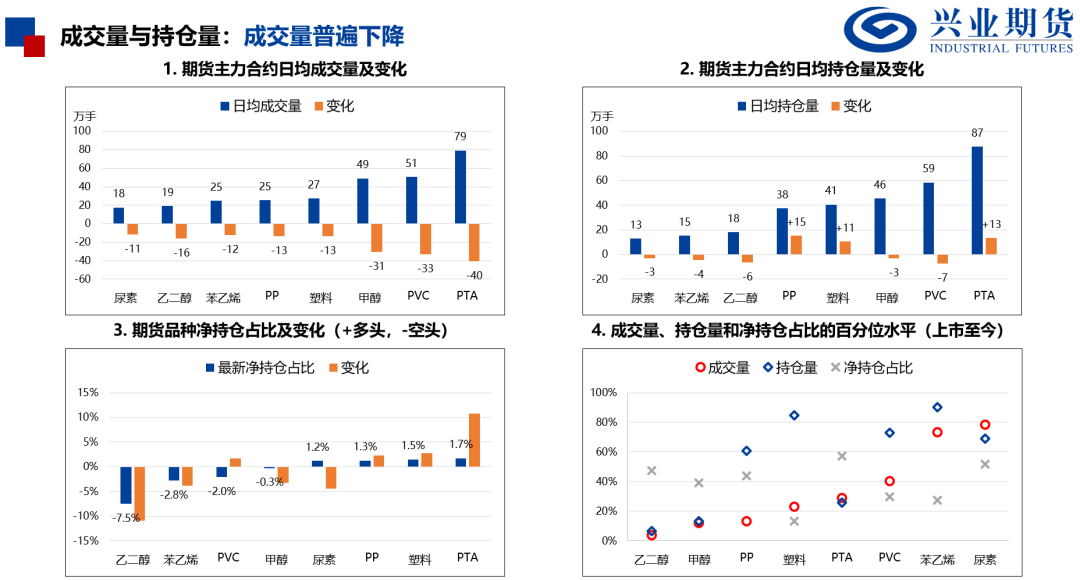 【興期研究：品種聚焦】化工：煤化工下跌，油化工反彈