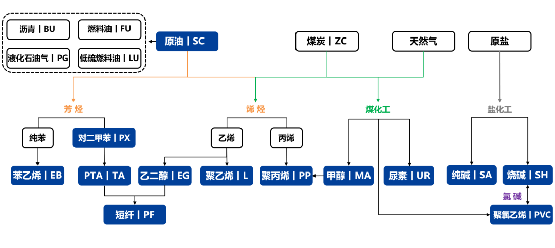 【興期研究：品種聚焦】化工：煤化工下跌，油化工反彈
