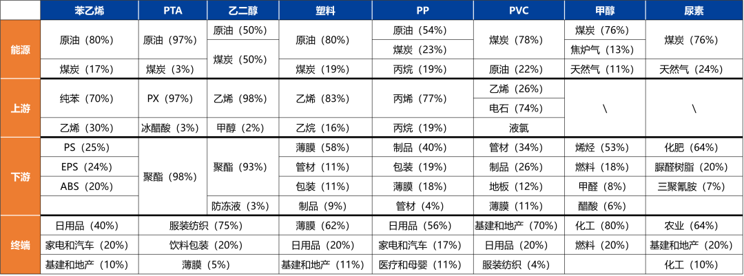 【興期研究：品種聚焦】化工：煤化工下跌，油化工反彈