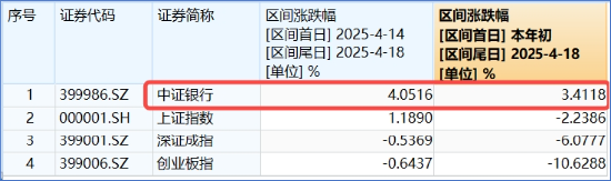 突發(fā)！這只ETF逆市新高！險(xiǎn)資舉牌、主力狂涌，銀行坐穩(wěn)A股“鐵王座”