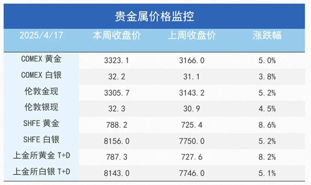 通脹支撐與關稅預期改善雙重利好，銅價上行、金價再創(chuàng)新高！