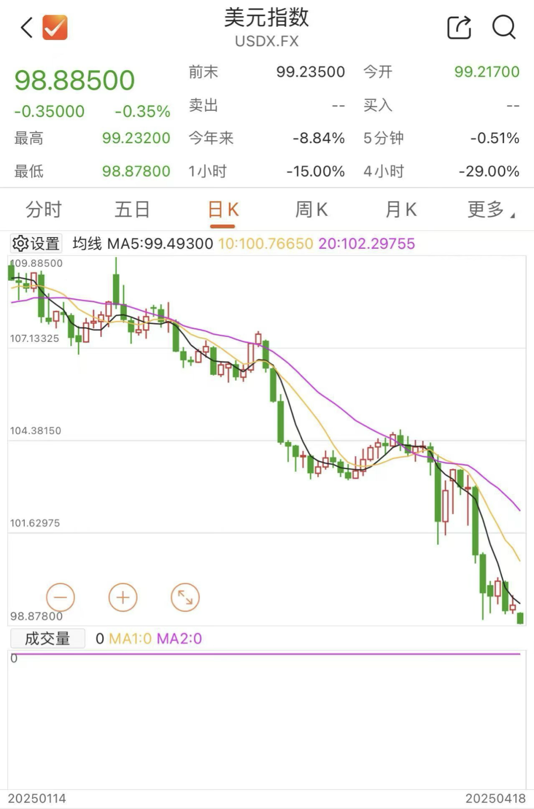 突發(fā)！美元，崩了！剛剛，金價再創(chuàng)新高