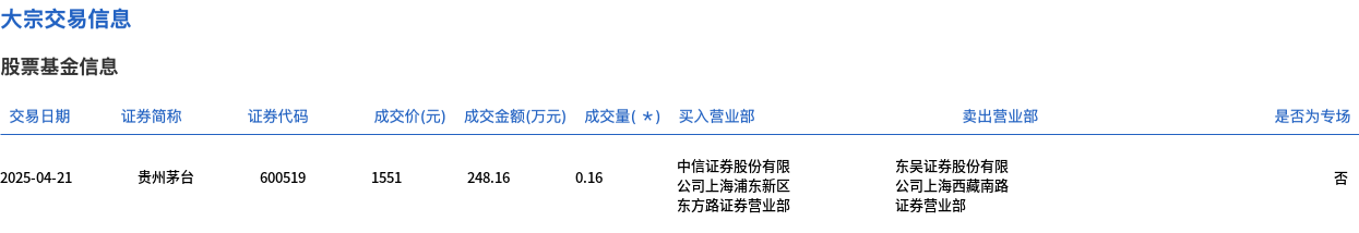 貴州茅臺今日大宗交易平價(jià)成交1600股，成交額248.16萬元