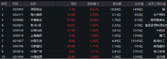 300現(xiàn)金流ETF沖擊六連陽(yáng)，盤中價(jià)再創(chuàng)上市新高！