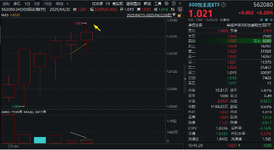 300現(xiàn)金流ETF沖擊六連陽(yáng)，盤中價(jià)再創(chuàng)上市新高！