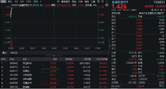 多股連板！跨境支付概念繼續(xù)爆火！新晨科技再度20CM一字板，信雅達兩連板，金融科技ETF沖高逾3%