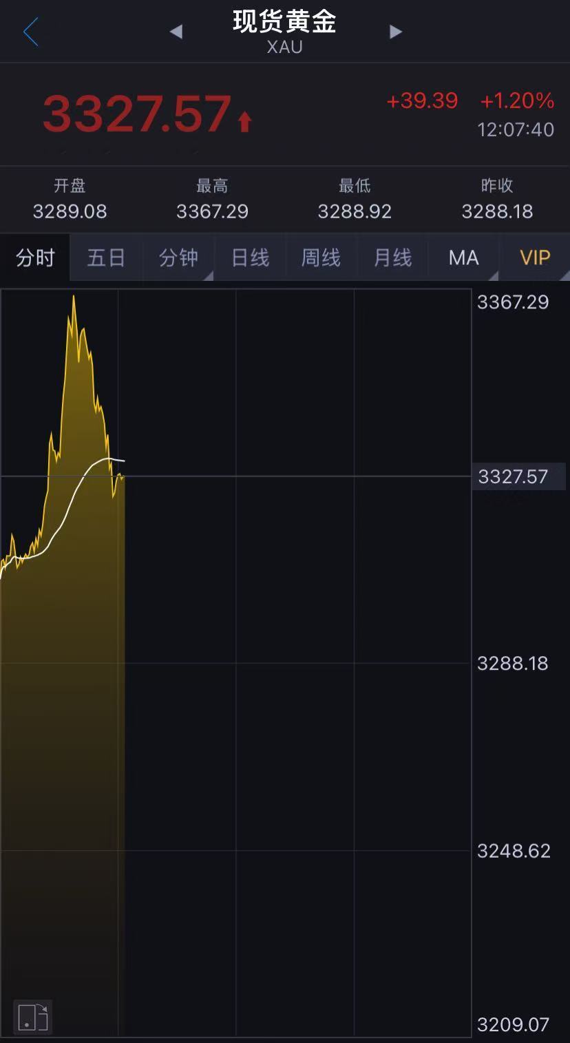 國際金價突然跳水！金飾克價兩天跌近50元！未來走勢如何？機構(gòu)解讀……