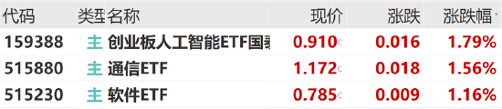ETF日?qǐng)?bào)：中共中央政治局會(huì)議強(qiáng)調(diào)，加快實(shí)施“人工智能+”行動(dòng)，培育未來(lái)產(chǎn)業(yè)，可關(guān)注創(chuàng)業(yè)板人工智能ETF