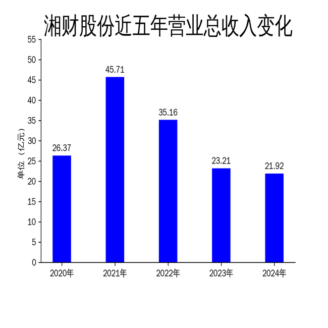 湘財(cái)股份2024年財(cái)報(bào)：營收下滑5.56%，扣非凈利潤逆勢(shì)增長152.92%