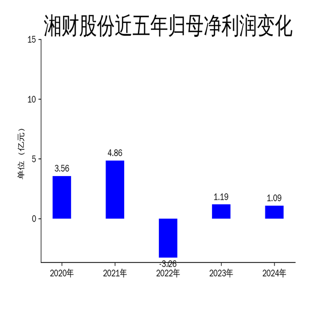 湘財(cái)股份2024年財(cái)報(bào)：營收下滑5.56%，扣非凈利潤逆勢(shì)增長152.92%