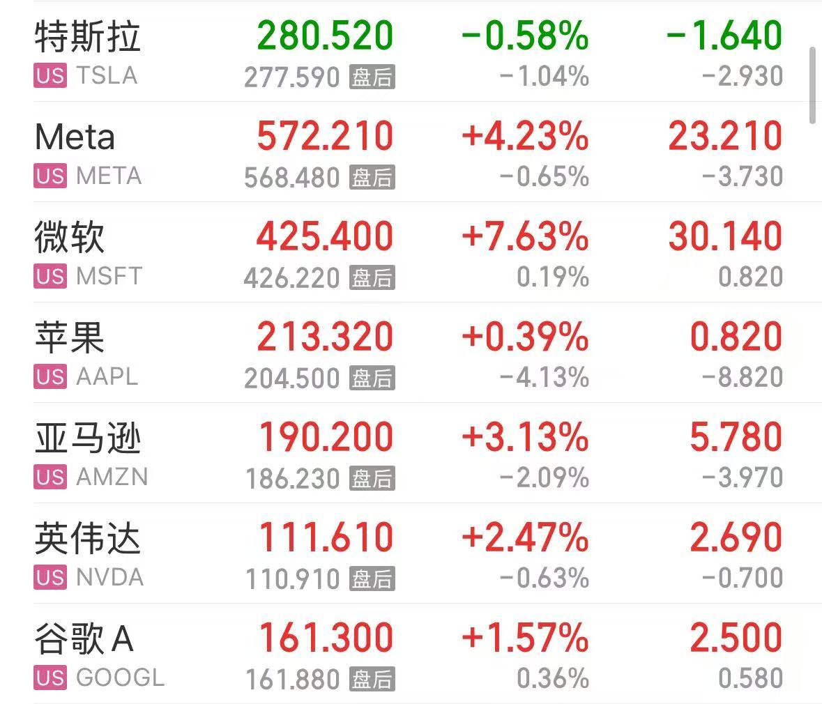 微軟市值一夜?jié)q超1.6萬億元！業(yè)績超預(yù)期，蘋果盤后卻跌超4%，什么情況？公司宣布：最高回購1000億美元股票