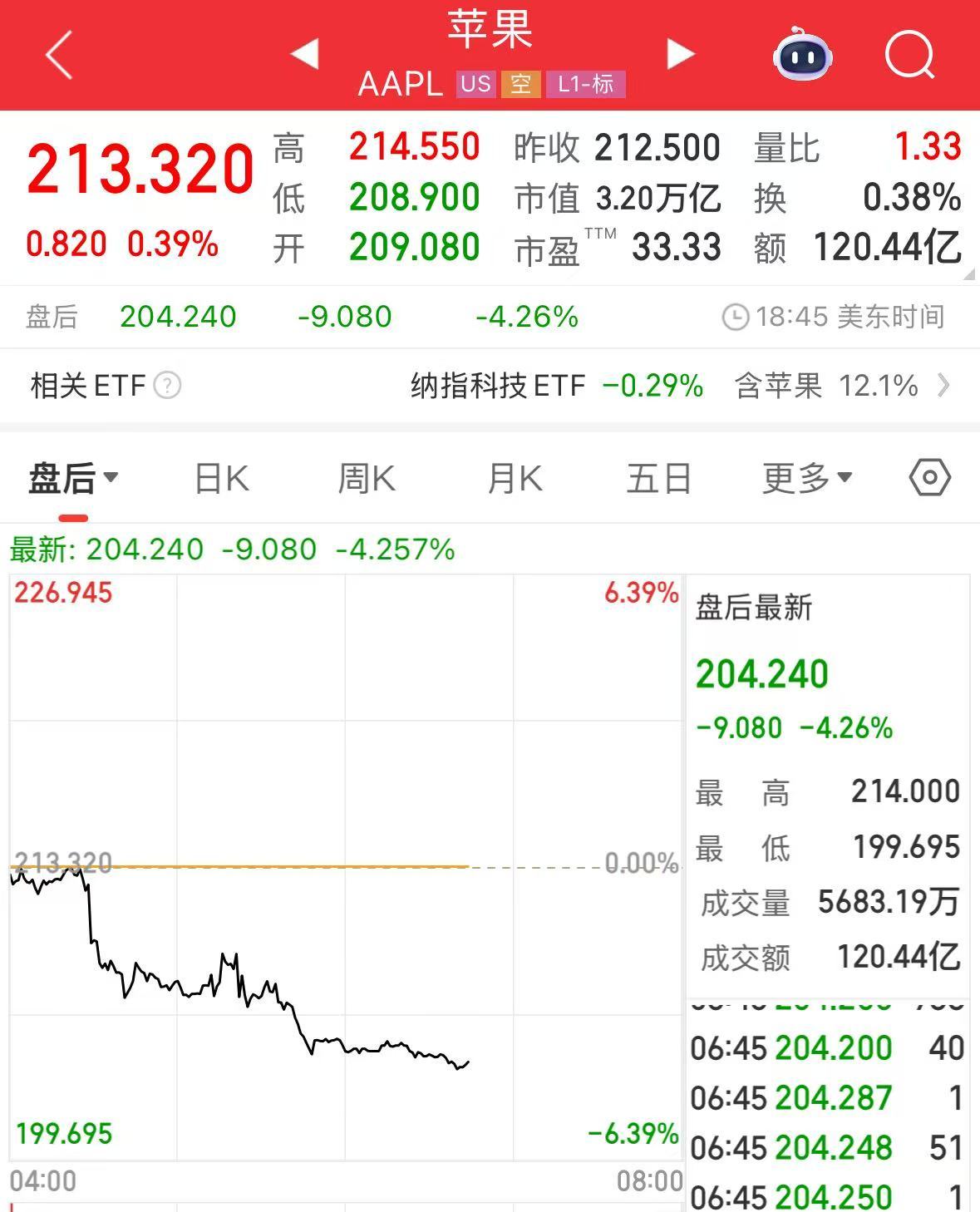 微軟市值一夜?jié)q超1.6萬億元！業(yè)績超預(yù)期，蘋果盤后卻跌超4%，什么情況？公司宣布：最高回購1000億美元股票