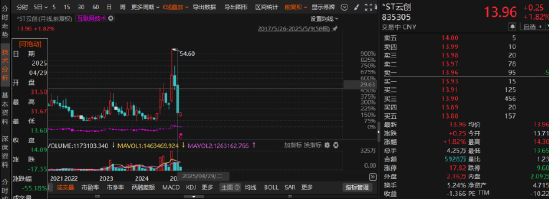 云創(chuàng)數(shù)據(jù)財務(wù)造假“實錘”！受損投資者可索賠