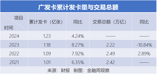 廣發(fā)卡的存量經(jīng)營(yíng)，仍在掉隊(duì)