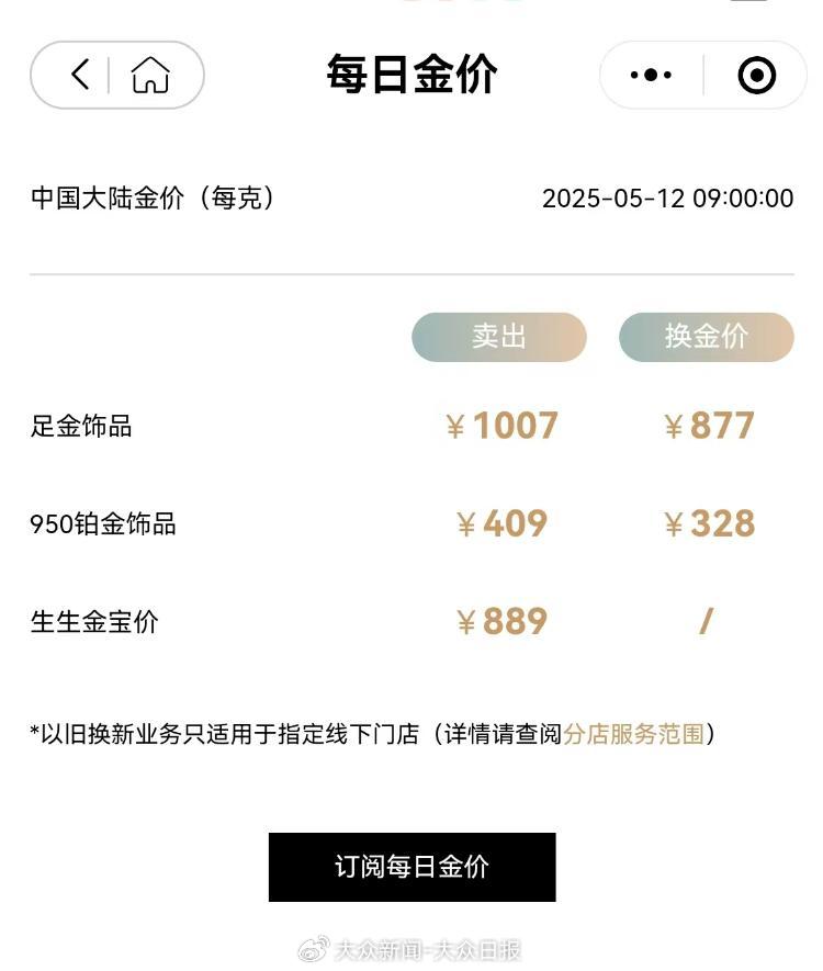 金價回調(diào)！金飾價格跌破千元