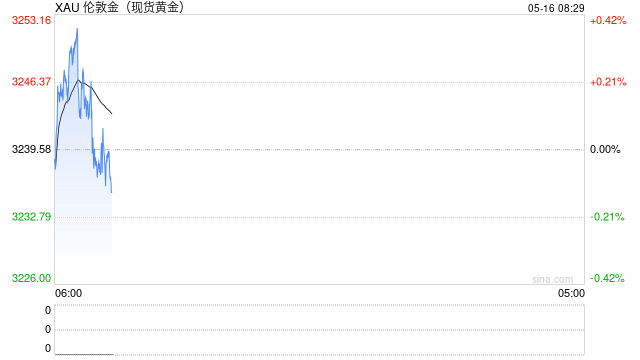 美經(jīng)濟數(shù)據(jù)不及預(yù)期，黃金迎來反彈