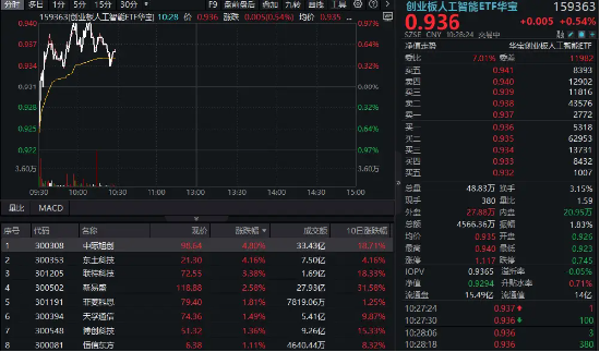 CPO概念持續(xù)回血！中際旭創(chuàng)漲超5%，創(chuàng)業(yè)板人工智能ETF華寶逆市上揚(yáng)！海外云廠商capex持續(xù)加大，AI基建加速