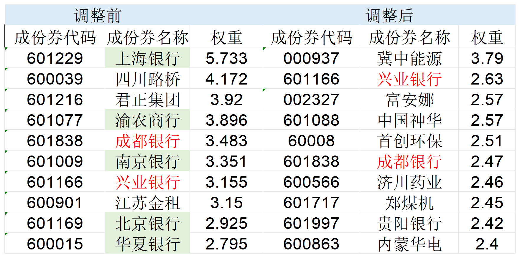 高股息指數(shù)大調(diào)倉！5只銀行股被調(diào)出，漲太多了？