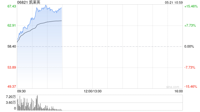 機(jī)構(gòu)稱(chēng)行業(yè)底部基本企穩(wěn) 港股CXO概念股全線(xiàn)上行 凱萊英漲超14%