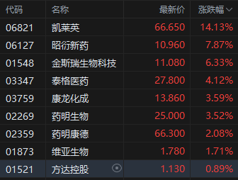 機(jī)構(gòu)稱(chēng)行業(yè)底部基本企穩(wěn) 港股CXO概念股全線(xiàn)上行 凱萊英漲超14%