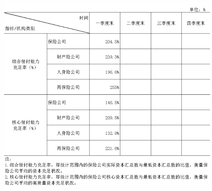 中國(guó)保險(xiǎn)行業(yè)協(xié)會(huì)：一季度保險(xiǎn)業(yè)金融機(jī)構(gòu)總資產(chǎn)37.8萬(wàn)億元，同比增長(zhǎng)5.4%